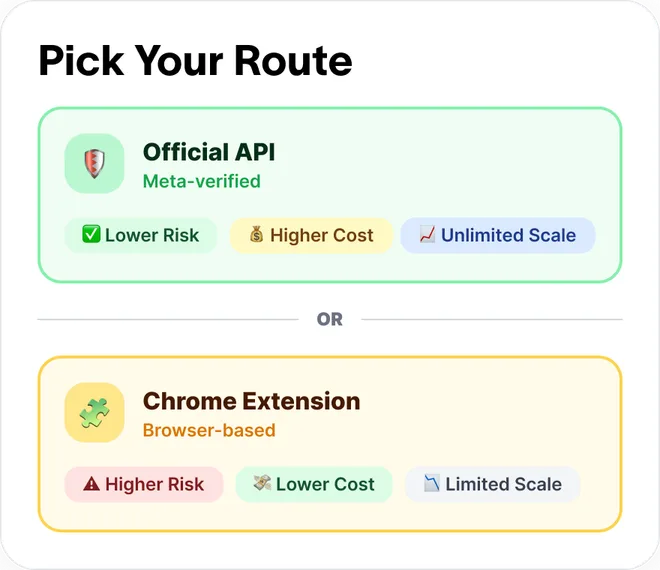 Pick your route between the Official API and Chrome Extension
