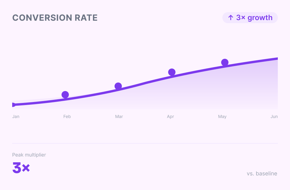 Illustration of conversion growth up to three times the baseline